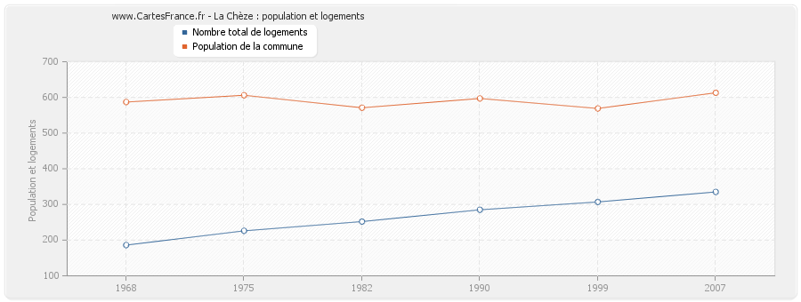 La Chèze : population et logements